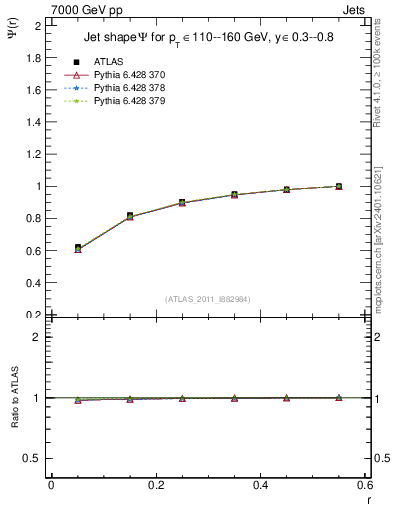 Plot of js_int in 7000 GeV pp collisions