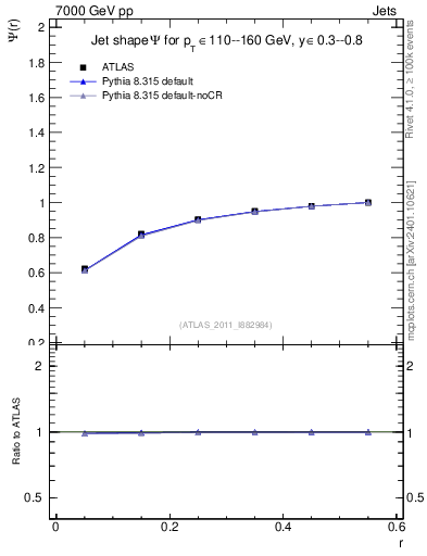 Plot of js_int in 7000 GeV pp collisions