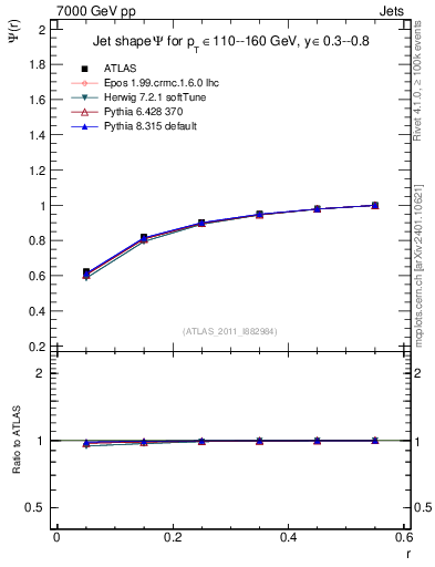 Plot of js_int in 7000 GeV pp collisions