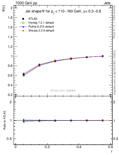 Plot of js_int in 7000 GeV pp collisions