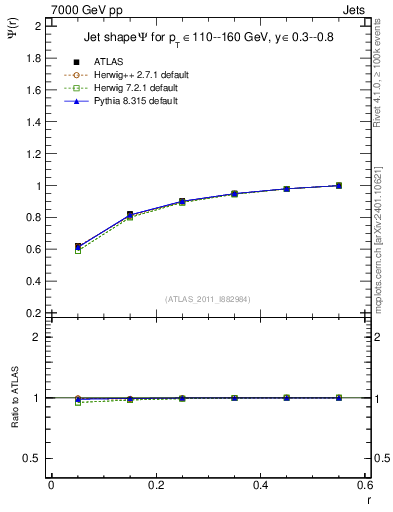 Plot of js_int in 7000 GeV pp collisions
