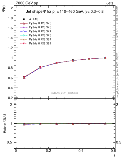 Plot of js_int in 7000 GeV pp collisions