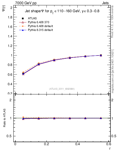 Plot of js_int in 7000 GeV pp collisions