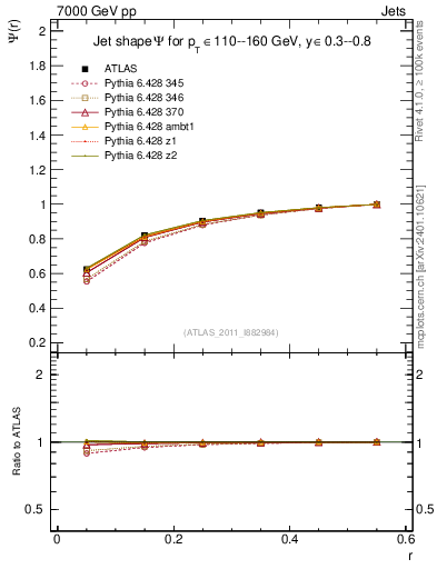 Plot of js_int in 7000 GeV pp collisions
