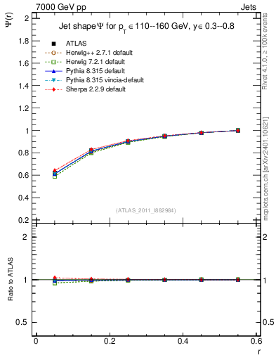 Plot of js_int in 7000 GeV pp collisions