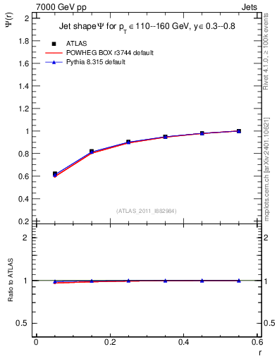 Plot of js_int in 7000 GeV pp collisions