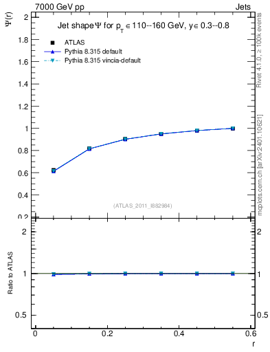 Plot of js_int in 7000 GeV pp collisions