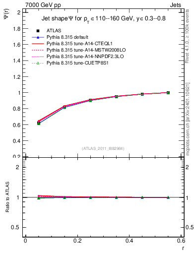 Plot of js_int in 7000 GeV pp collisions