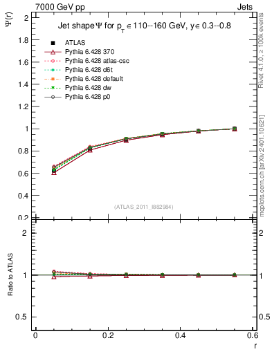 Plot of js_int in 7000 GeV pp collisions