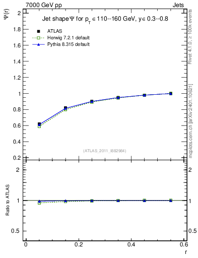 Plot of js_int in 7000 GeV pp collisions