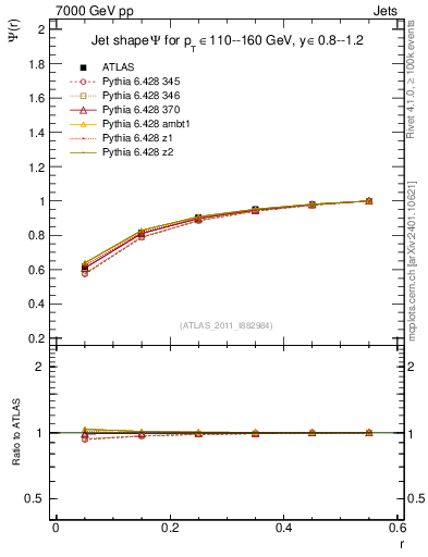 Plot of js_int in 7000 GeV pp collisions