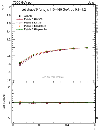 Plot of js_int in 7000 GeV pp collisions