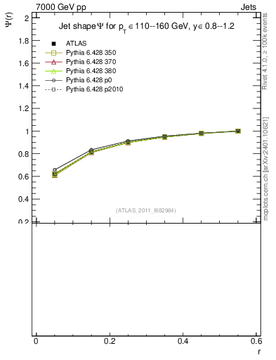 Plot of js_int in 7000 GeV pp collisions