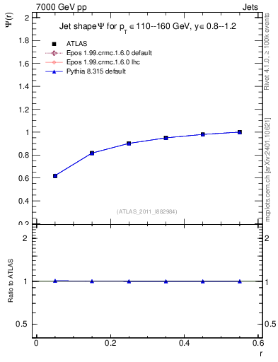 Plot of js_int in 7000 GeV pp collisions