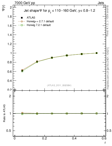 Plot of js_int in 7000 GeV pp collisions