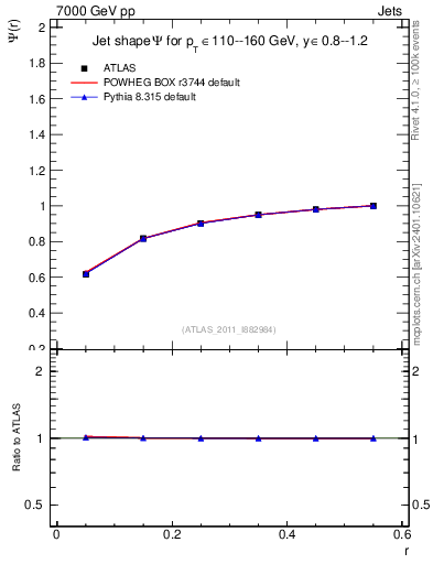 Plot of js_int in 7000 GeV pp collisions