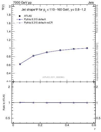Plot of js_int in 7000 GeV pp collisions