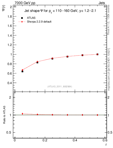 Plot of js_int in 7000 GeV pp collisions