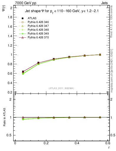 Plot of js_int in 7000 GeV pp collisions