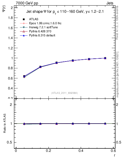 Plot of js_int in 7000 GeV pp collisions