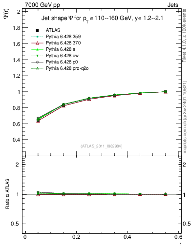 Plot of js_int in 7000 GeV pp collisions