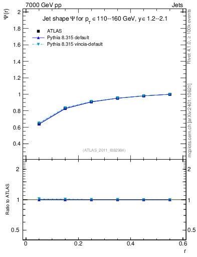 Plot of js_int in 7000 GeV pp collisions