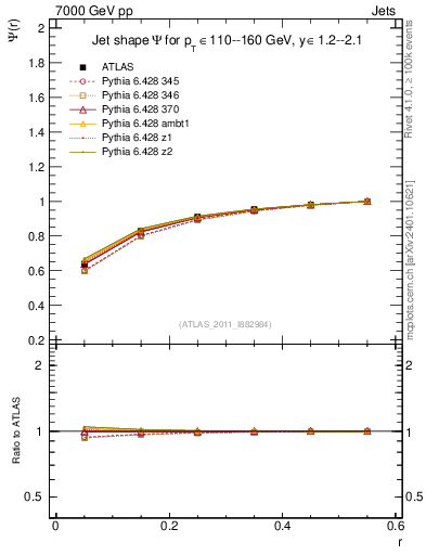 Plot of js_int in 7000 GeV pp collisions