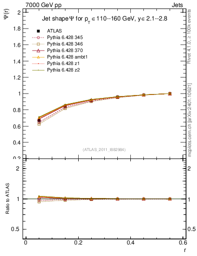 Plot of js_int in 7000 GeV pp collisions