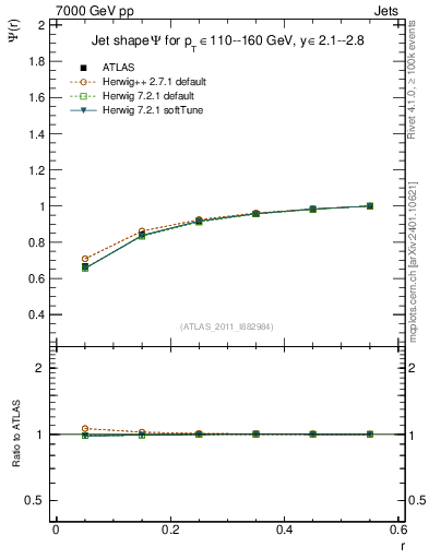 Plot of js_int in 7000 GeV pp collisions