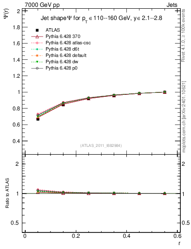 Plot of js_int in 7000 GeV pp collisions