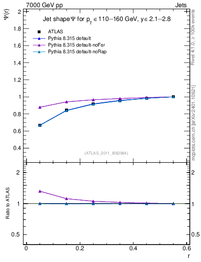 Plot of js_int in 7000 GeV pp collisions