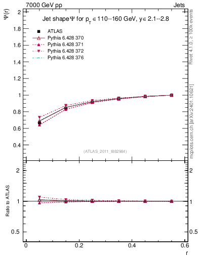 Plot of js_int in 7000 GeV pp collisions