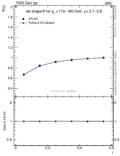 Plot of js_int in 7000 GeV pp collisions