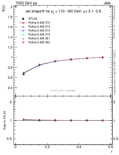 Plot of js_int in 7000 GeV pp collisions