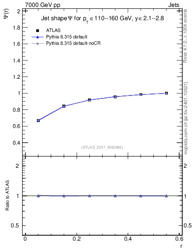 Plot of js_int in 7000 GeV pp collisions