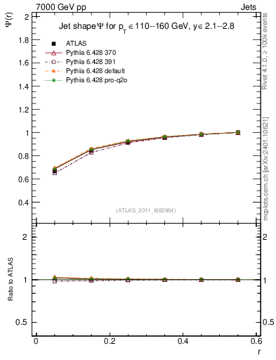 Plot of js_int in 7000 GeV pp collisions