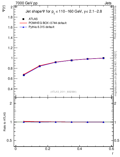 Plot of js_int in 7000 GeV pp collisions