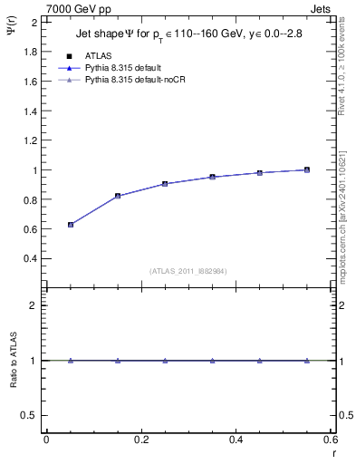 Plot of js_int in 7000 GeV pp collisions