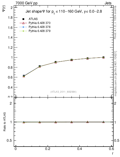 Plot of js_int in 7000 GeV pp collisions