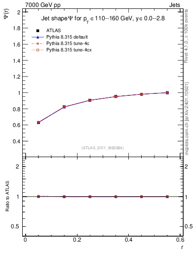 Plot of js_int in 7000 GeV pp collisions