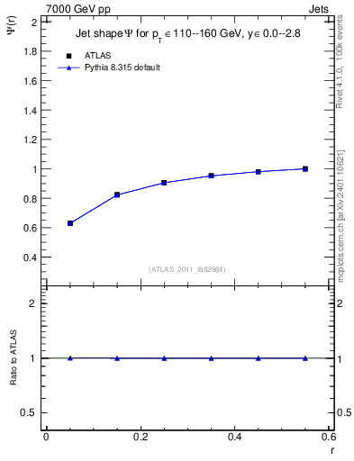 Plot of js_int in 7000 GeV pp collisions