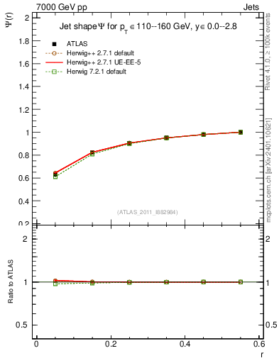 Plot of js_int in 7000 GeV pp collisions