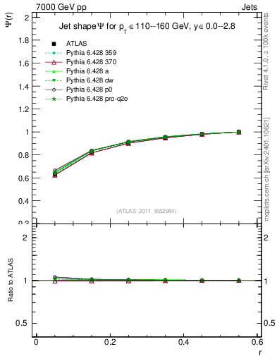 Plot of js_int in 7000 GeV pp collisions