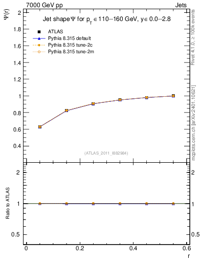Plot of js_int in 7000 GeV pp collisions
