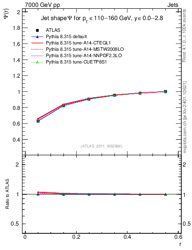 Plot of js_int in 7000 GeV pp collisions