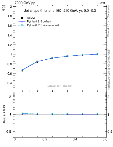 Plot of js_int in 7000 GeV pp collisions