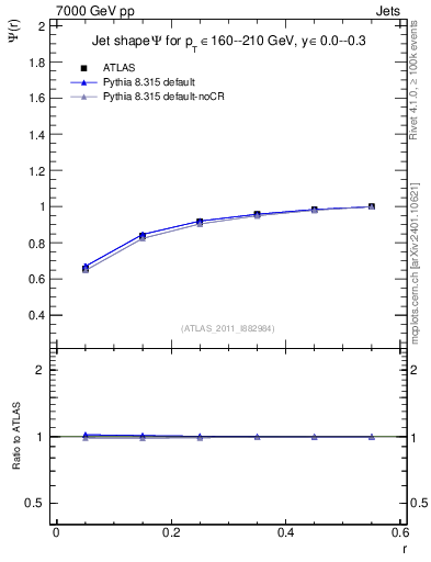 Plot of js_int in 7000 GeV pp collisions