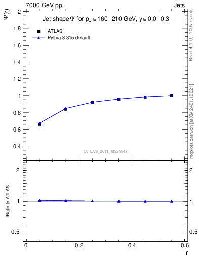 Plot of js_int in 7000 GeV pp collisions
