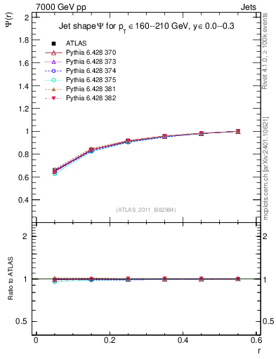 Plot of js_int in 7000 GeV pp collisions