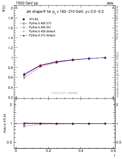 Plot of js_int in 7000 GeV pp collisions